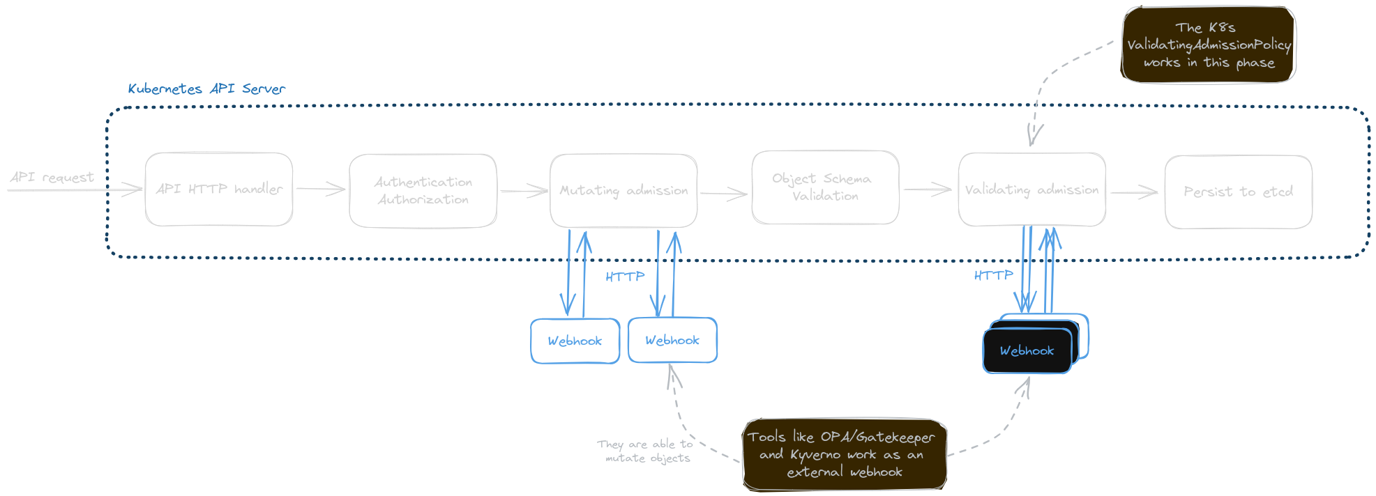Kubernetes admission controller phases